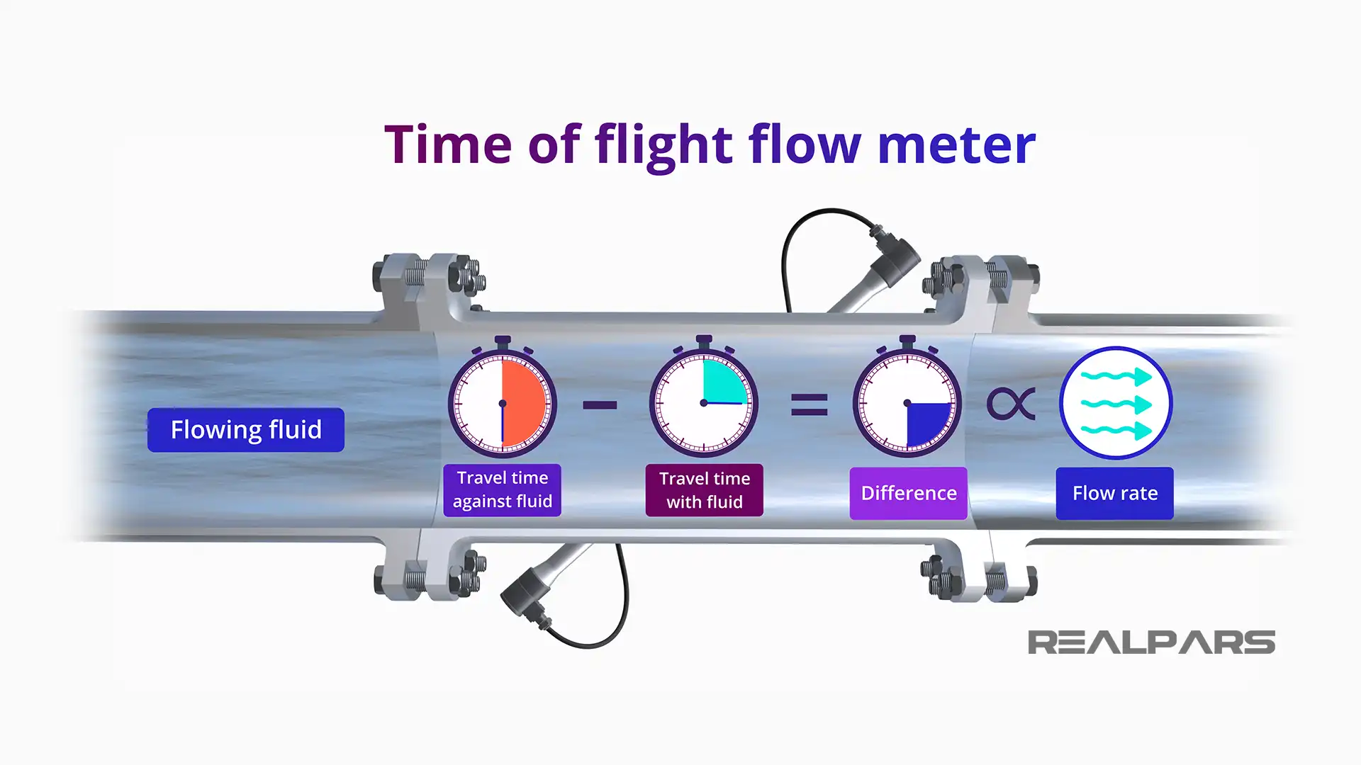 Ultrasonic Flow Meter Explained Working Principles RealPars